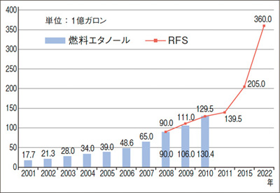 図：エタノール生産量と再生可能燃料基準（RFS）