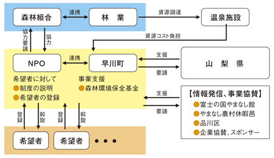 図：山梨県早川町で計画されている森林管理・資源利用の取り組み