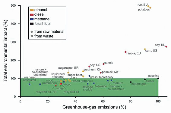 図:化石燃料とバイオ燃料の温室効果ガス排出と環境影響の比較