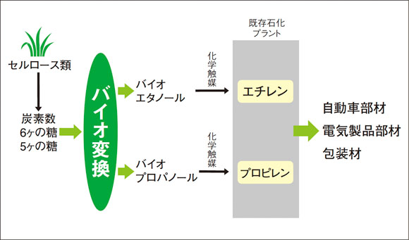 図2：グリーン化学工業