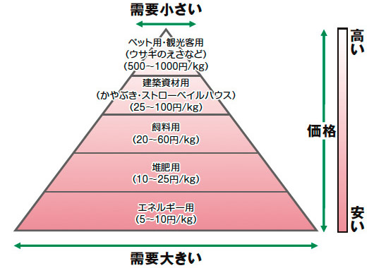 図2：草の需要のピラミッド