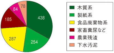 図1：日本の主要バイオマスエネルギー利用可能量（PJ/年）