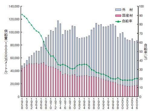 図2：用材供給量と自給率の推移