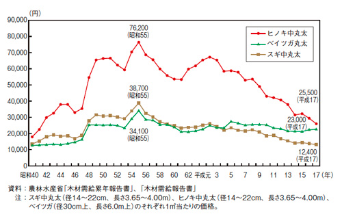 図3：丸太価格の推移（1965年〜2005年）