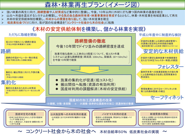 図7：森林・林業再生プラン（イメージ図）　（出所：林野庁HP）