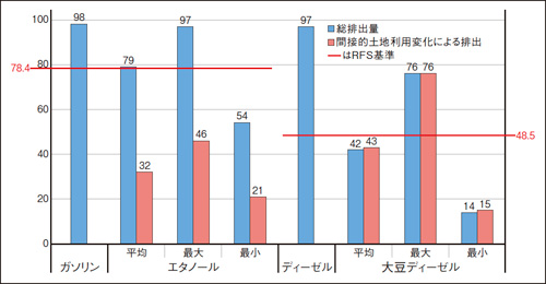 図8　近代的天然ガスドライミル製トウモロコシエタノールと大豆ディーゼルのGHG排出量（単位：CO2換算kg/mmBTU）