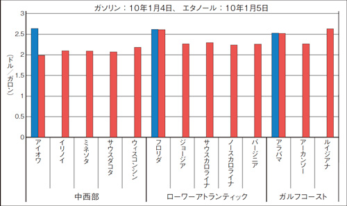 図8　近代的天然ガスドライミル製トウモロコシエタノールと大豆ディーゼルのGHG排出量（単位：CO2換算kg/mmBTU）