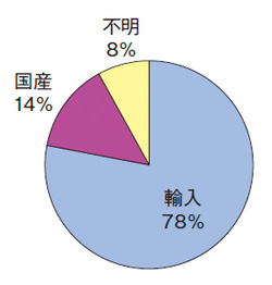 図：石炭混焼原料バイオマスの割合