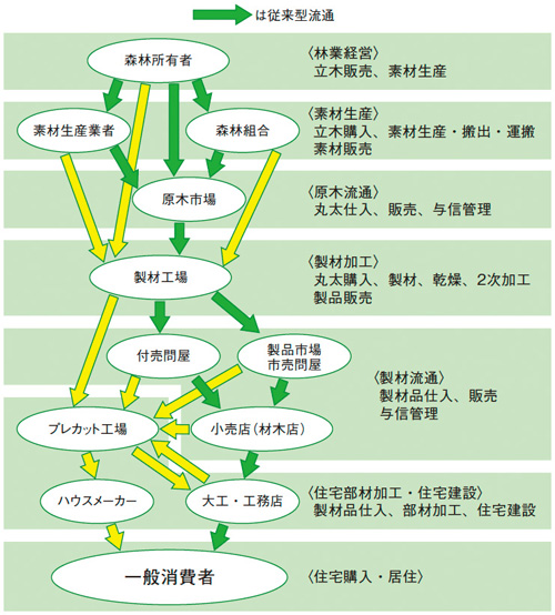 図：国産材の流通フローチャート（赤堀楠雄氏作成）