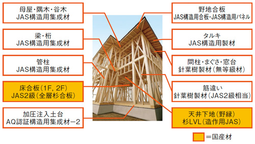図：「アイフルホーム」での使用部位別の木材の仕様