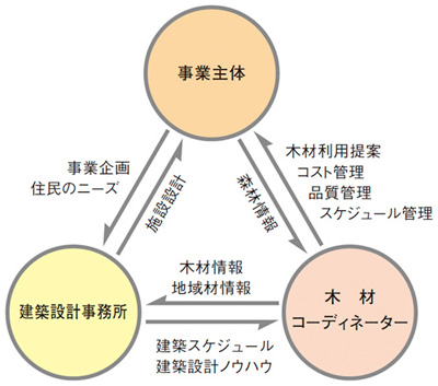 図：地域産木材利用公共建築における木材コーディネーターの役割