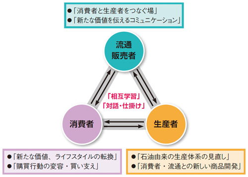 図：生産者・流通・消費者の関係性のつくり直し