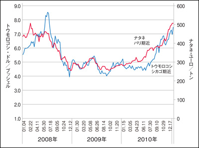図：トウモロコシ（米）とナタネ（欧）の先物相場の推移
