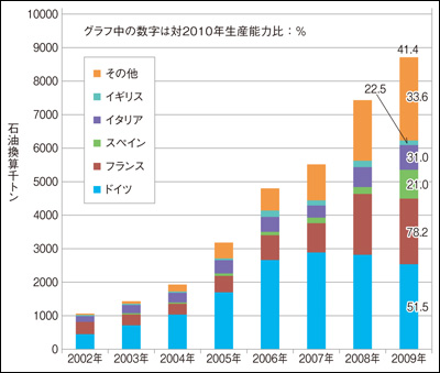 図：EUのバイオディーゼル生産量