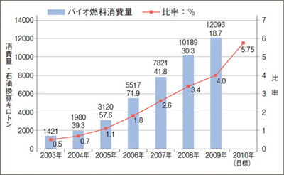 図：エタノール生産量と再生可能燃料基準（RFS）