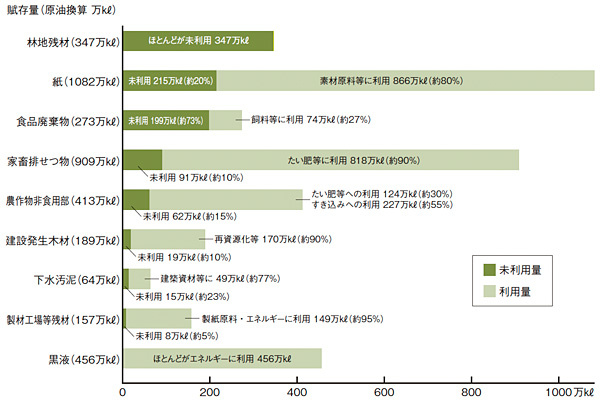 図：主なバイオマスの賦存量（経産省資料）