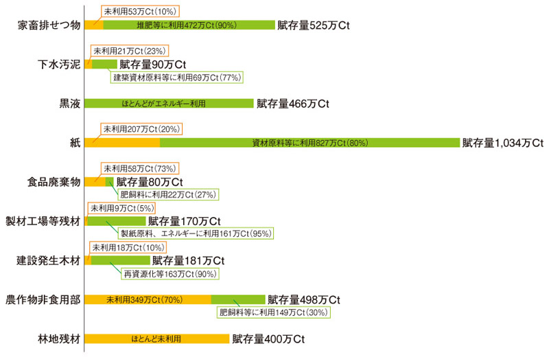 図：バイオマスの賦存量と利用可能量（出所：農林水産省資料）