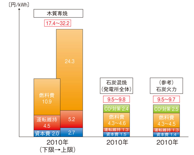 図：バイオマス（木質専燃･石炭混焼）の発電コスト