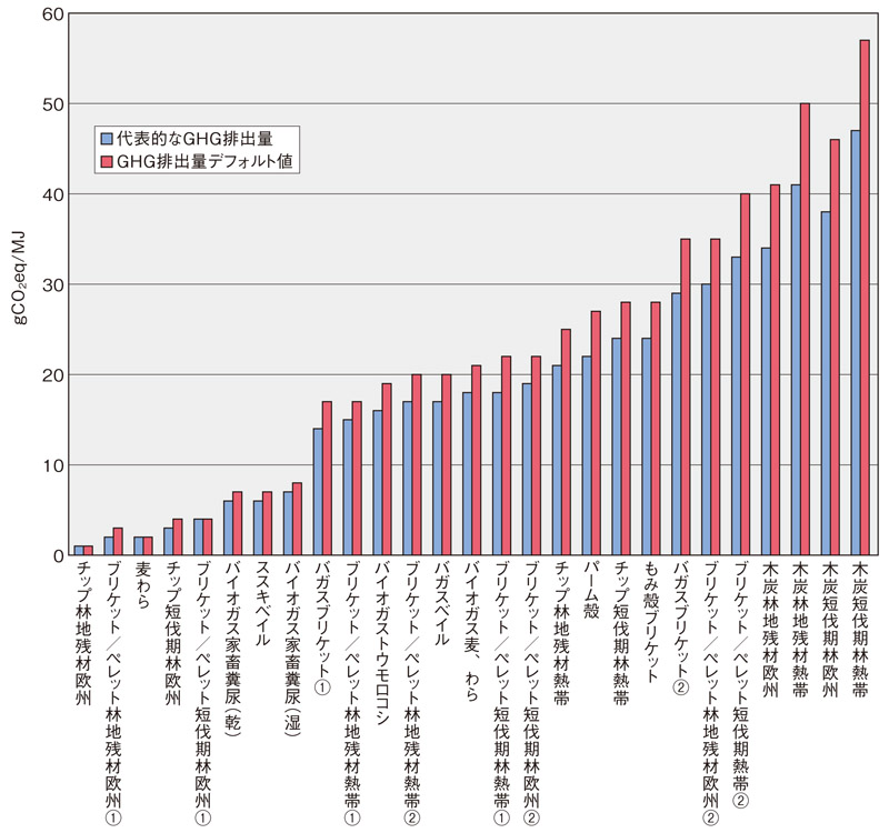 図：固体及び気体バイオマスのライフサイクルGHG排出量の代表値及びデフォルト値