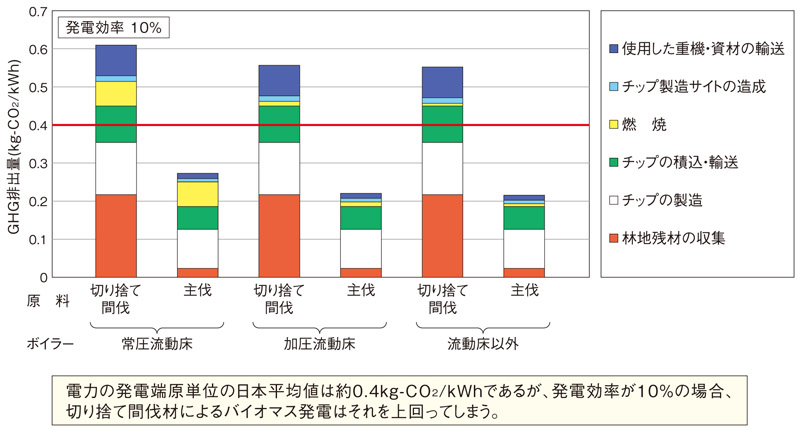 図：北海道における切り捨て間伐材によるバイオマス発電のGHG排出量