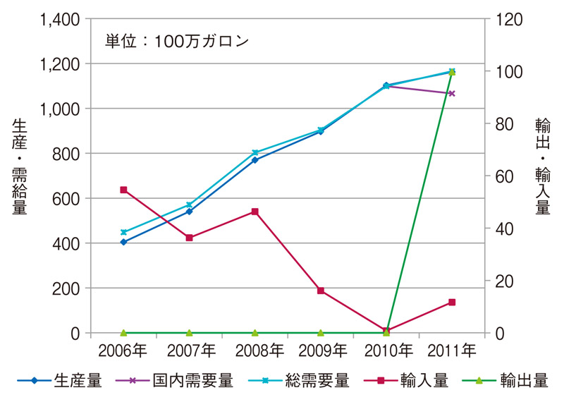 米国の燃料エタノールの需給