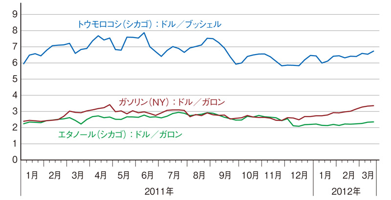 トウモロコシ・エタノール・ガソリン先物相場