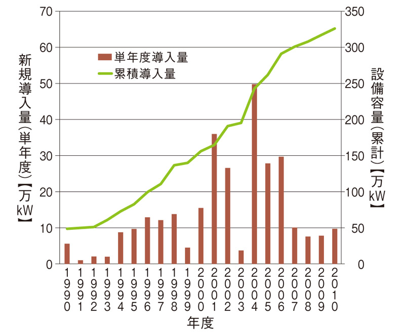 図1：バイオマス発電導入量推移