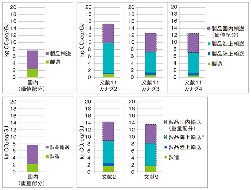 国内ペレットと輸入ペレットの製造および輸送におけるCO2排出量