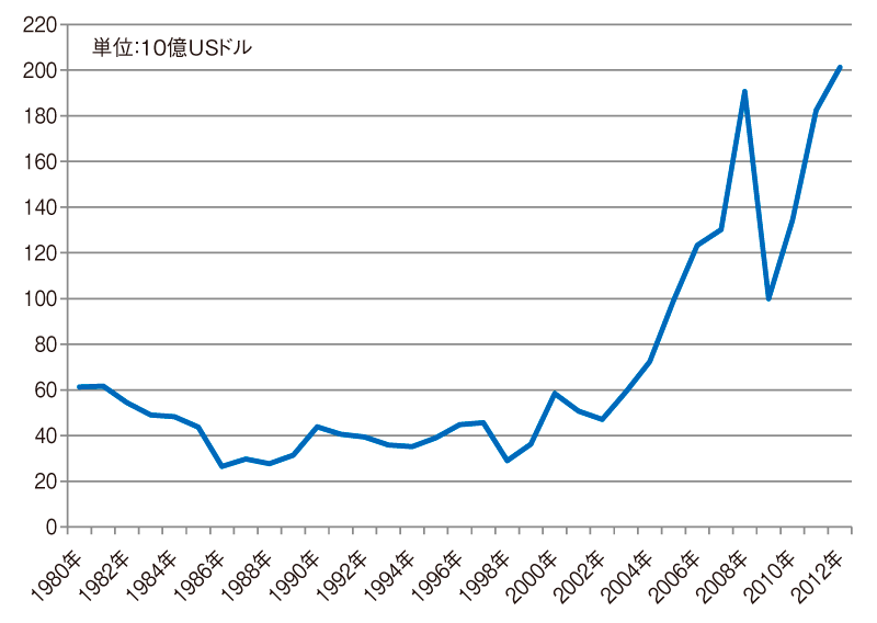 図3：日本の原油輸入額の推移