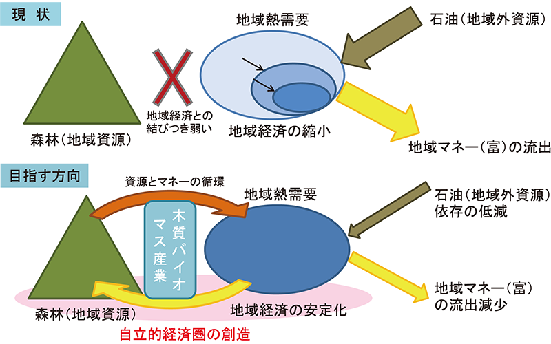 図2：木質バイオマス利用による地域の自立モデル