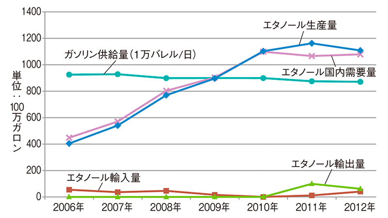 米国のエタノール需給