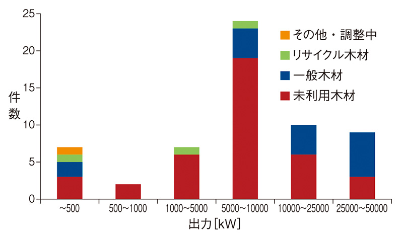 図：木質バイオマス発電の出力規模別分布