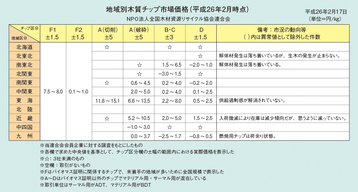 表：木質リサイクルチップの区分