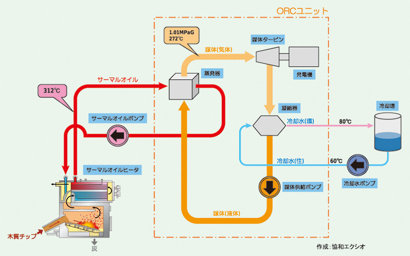 図：バイオマスを熱源としたORC発電ユニットの仕組み