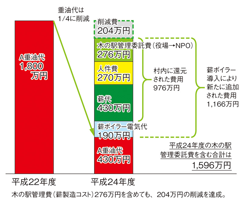 図：道志村の薪ボイラー導入および木の駅導入による経済効果