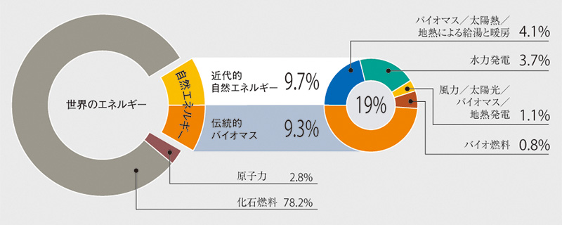 図：世界の最終エネルギー消費における自然エネルギーの割合