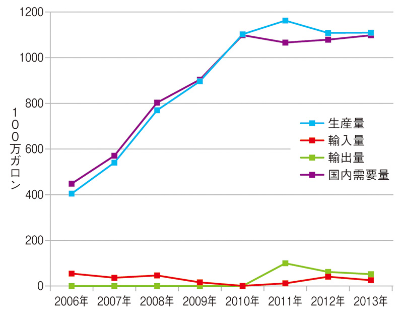 図：米国の燃料エタノール需給（月平均）