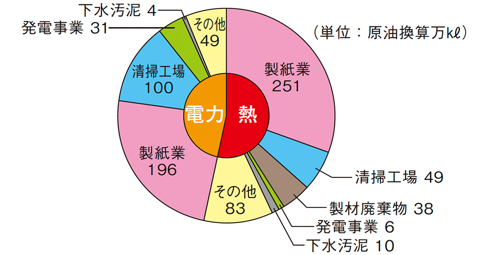 図：2013年度におけるバイオマス利用実績の推計