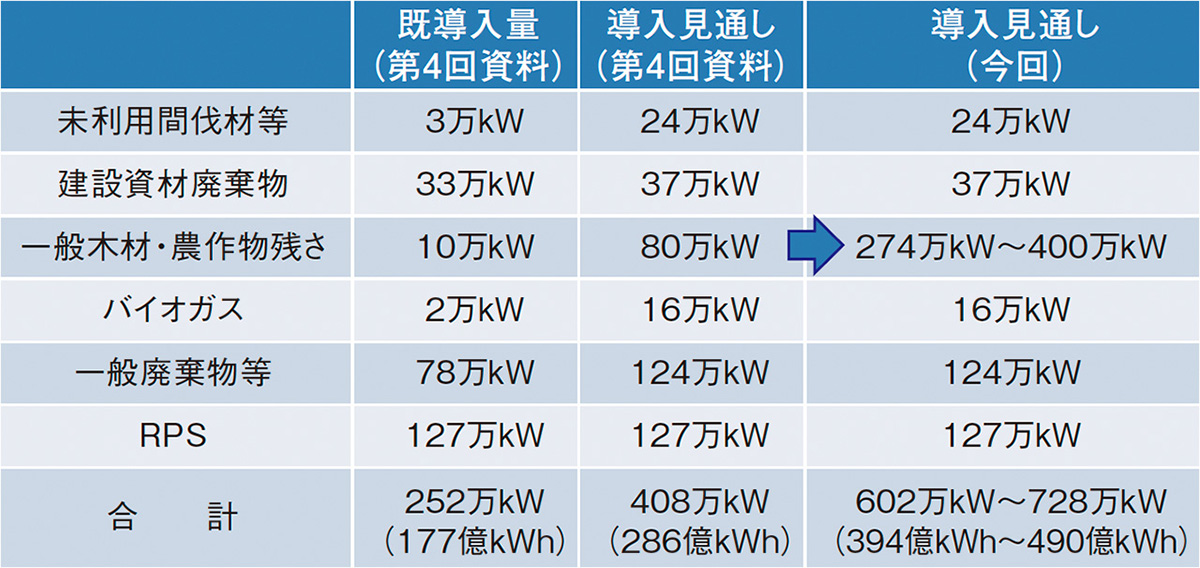 表：2030年におけるバイオマス発電の導入見込み量