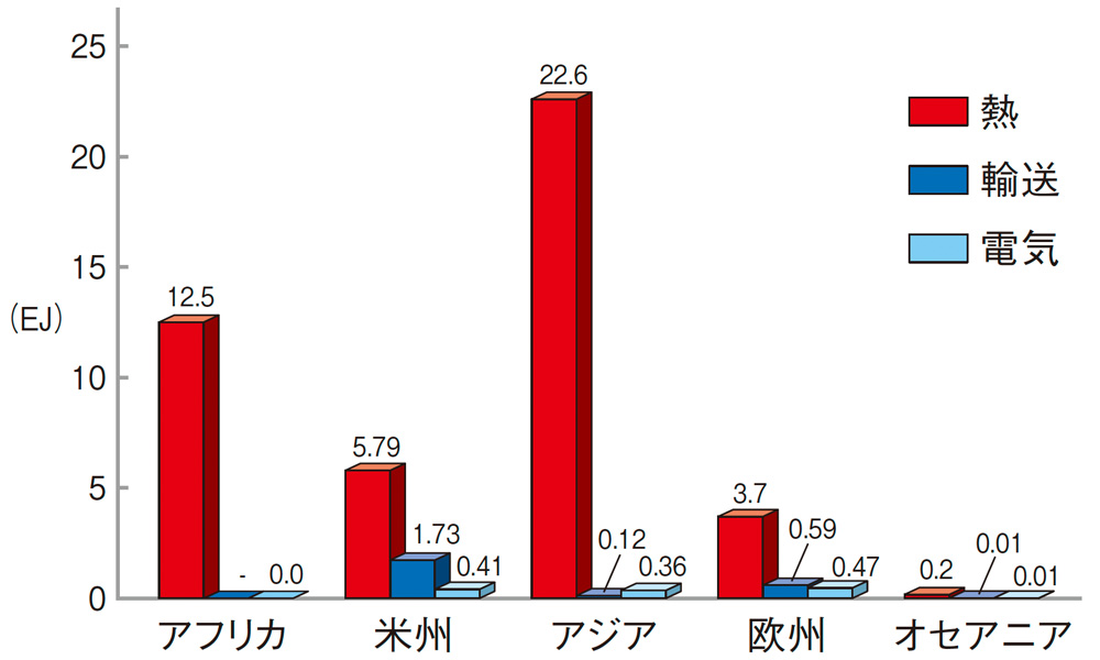 大陸別バイオエネルギー最終エネルギー消費（2011年）【＊30】
