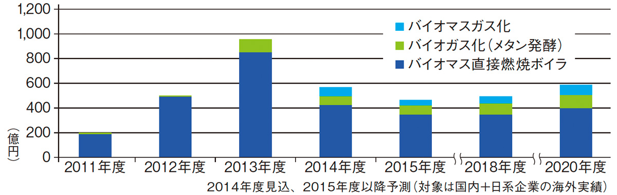 図：バイオマス発電プラント市場