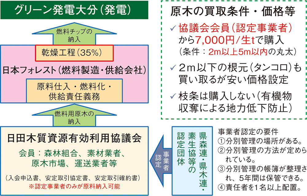 図：グリーン発電大分の原料集荷の特徴