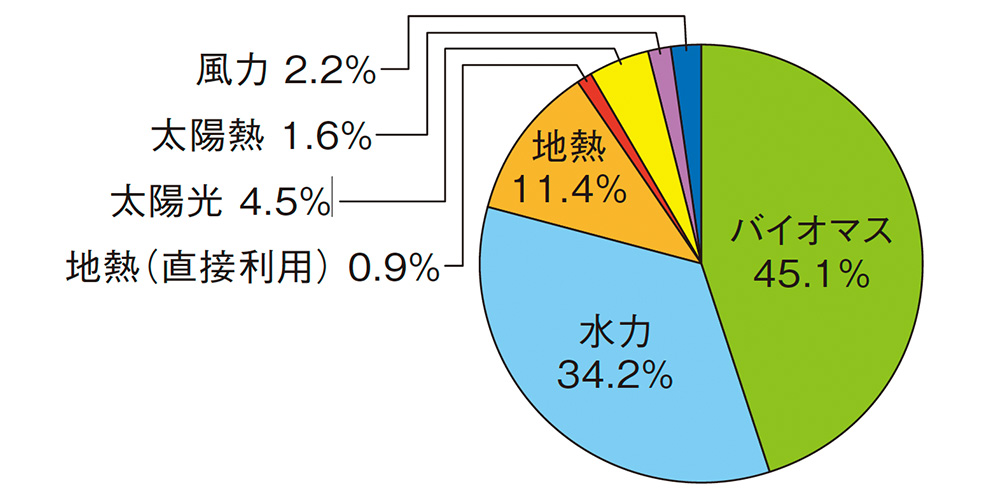 図：日本の再生可能エネルギー種類別比率