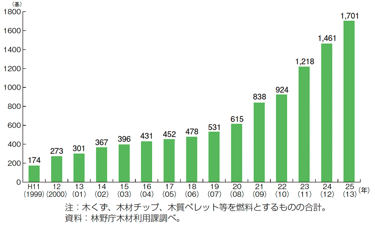 図：木質ボイラー数の推移