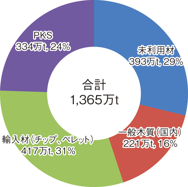 図：FIT認定されたバイオマス発電所の原料利用予定量（2015年7月末時点）