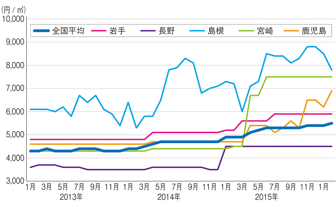 図：パルプ材価格（針葉樹丸太）の推移