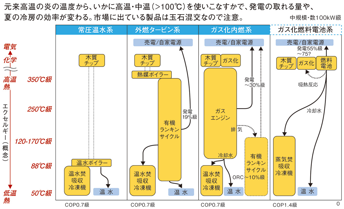 図：木質温冷熱・発電利用の考え方