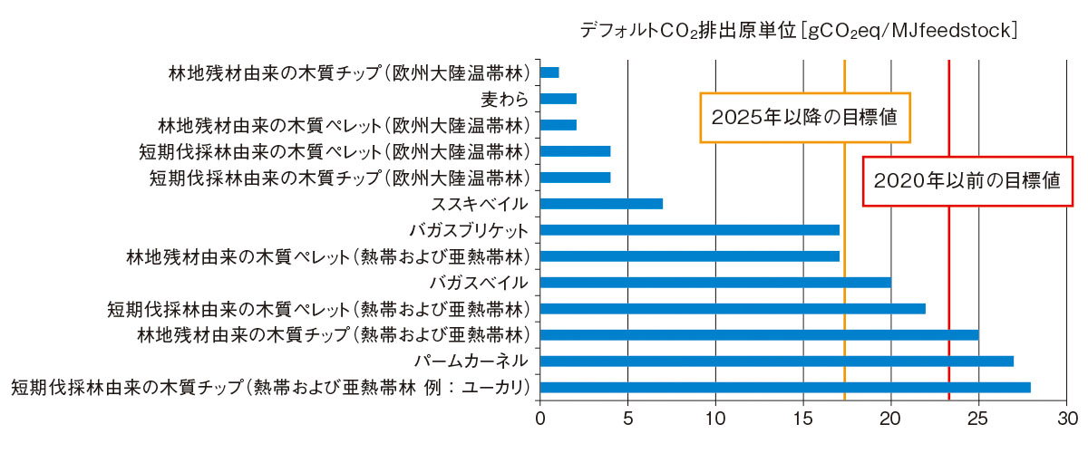 図：英国の固体バイオマスのデフォルトCO2排出原単位と発電効率35％の場合の目標値