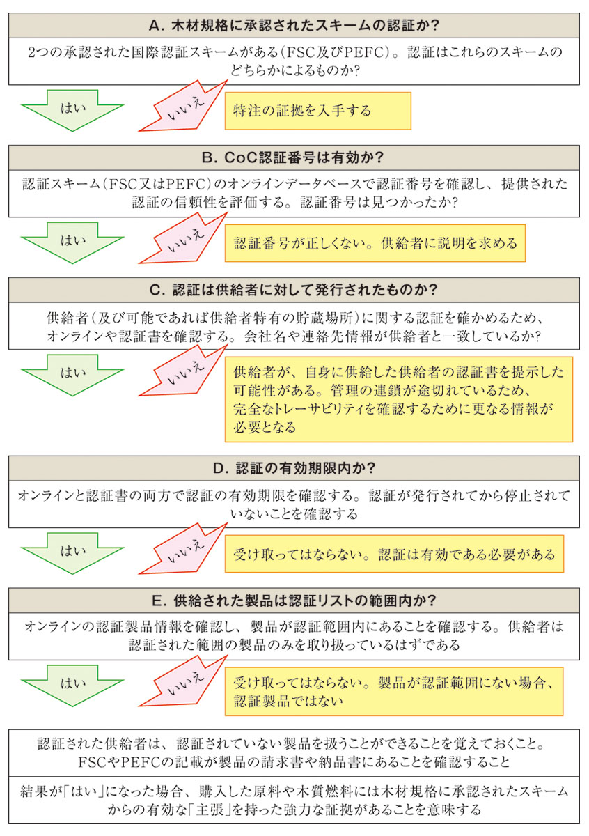 図：「すべての認証木質燃料及び原料の証明書の確認」