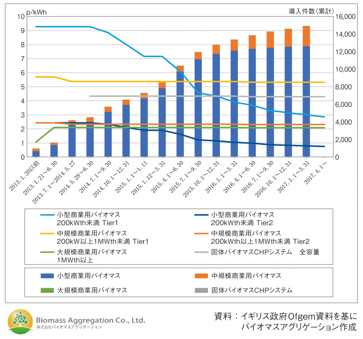 図：RHIの買取価格と導入数推移（非家庭用）